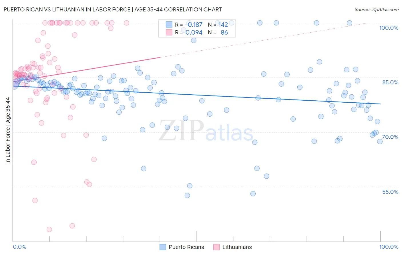 Puerto Rican vs Lithuanian In Labor Force | Age 35-44