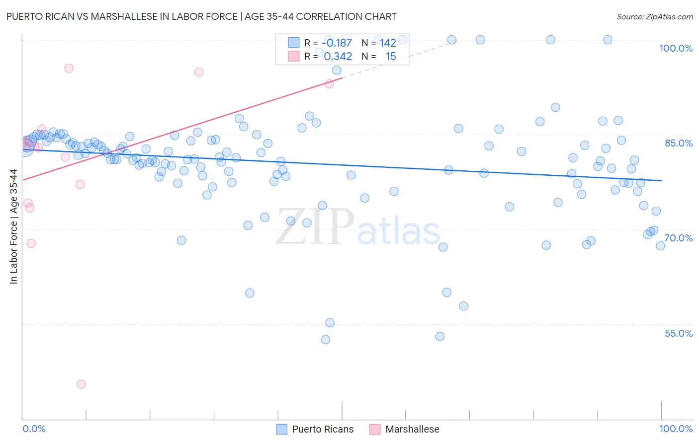 Puerto Rican vs Marshallese In Labor Force | Age 35-44