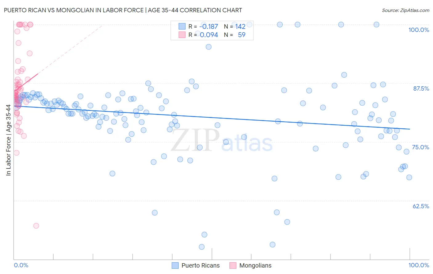 Puerto Rican vs Mongolian In Labor Force | Age 35-44