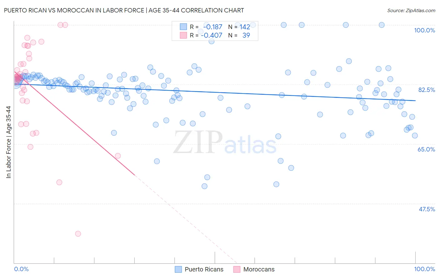 Puerto Rican vs Moroccan In Labor Force | Age 35-44