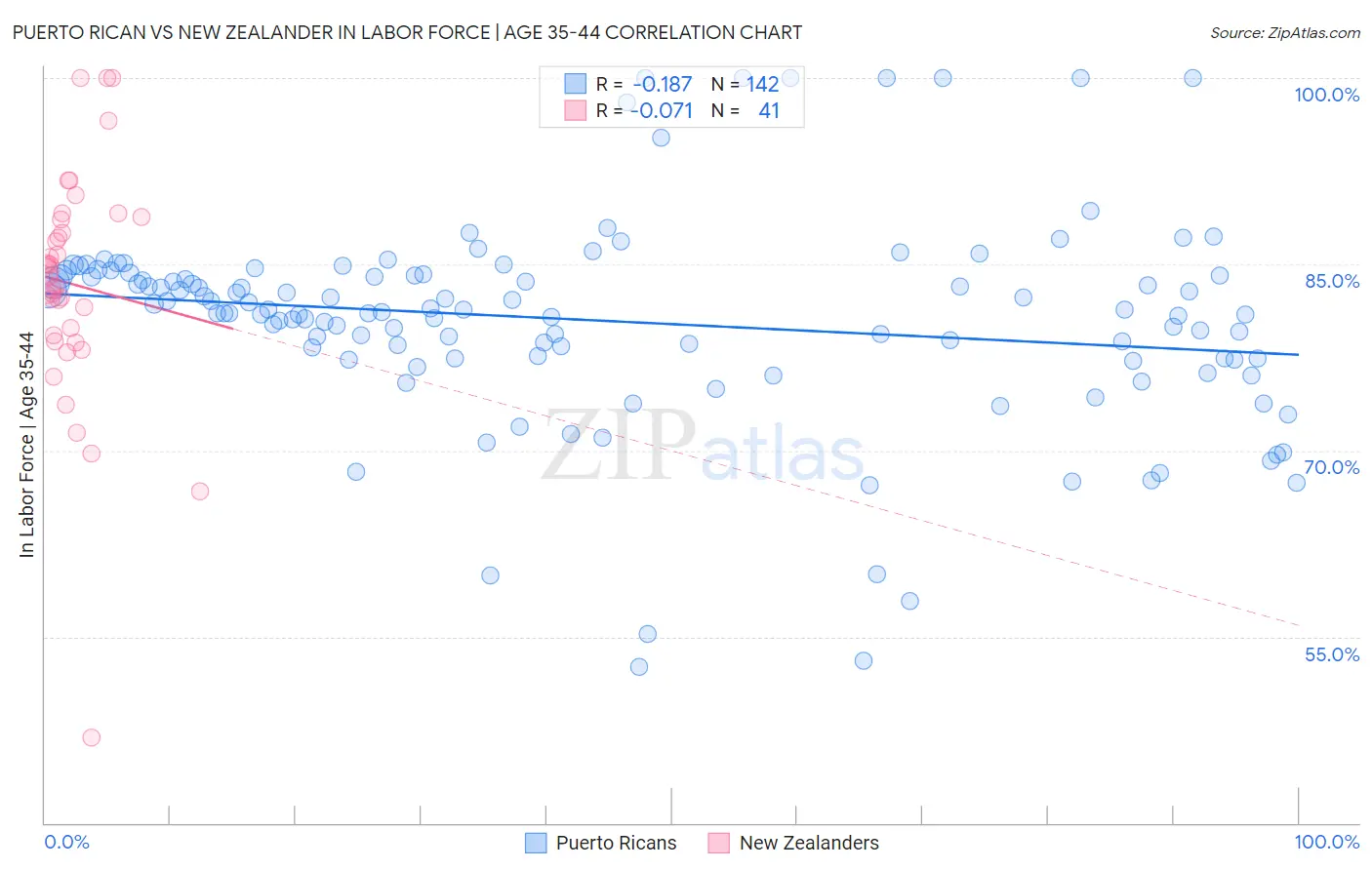 Puerto Rican vs New Zealander In Labor Force | Age 35-44