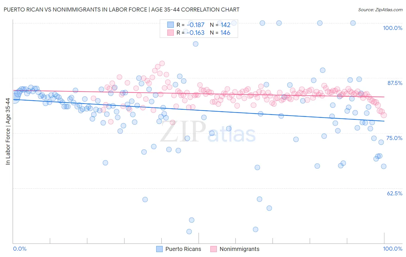Puerto Rican vs Nonimmigrants In Labor Force | Age 35-44