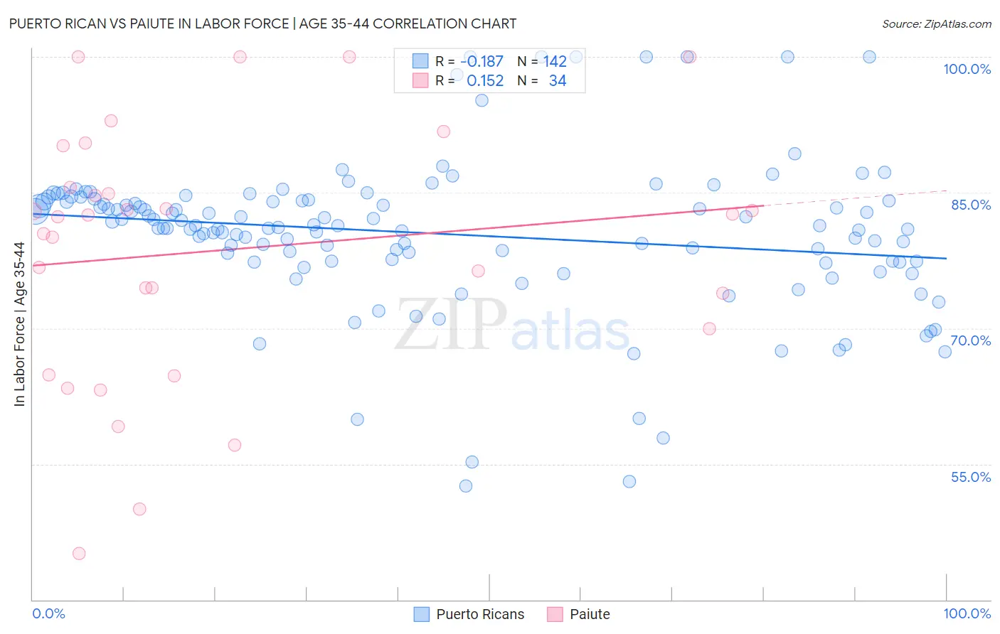 Puerto Rican vs Paiute In Labor Force | Age 35-44