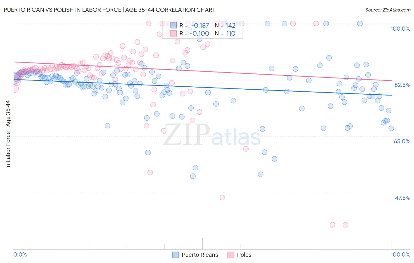 Puerto Rican vs Polish In Labor Force | Age 35-44