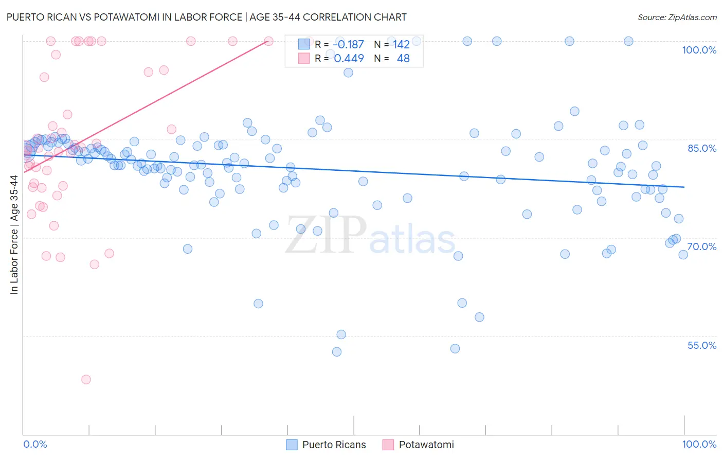 Puerto Rican vs Potawatomi In Labor Force | Age 35-44