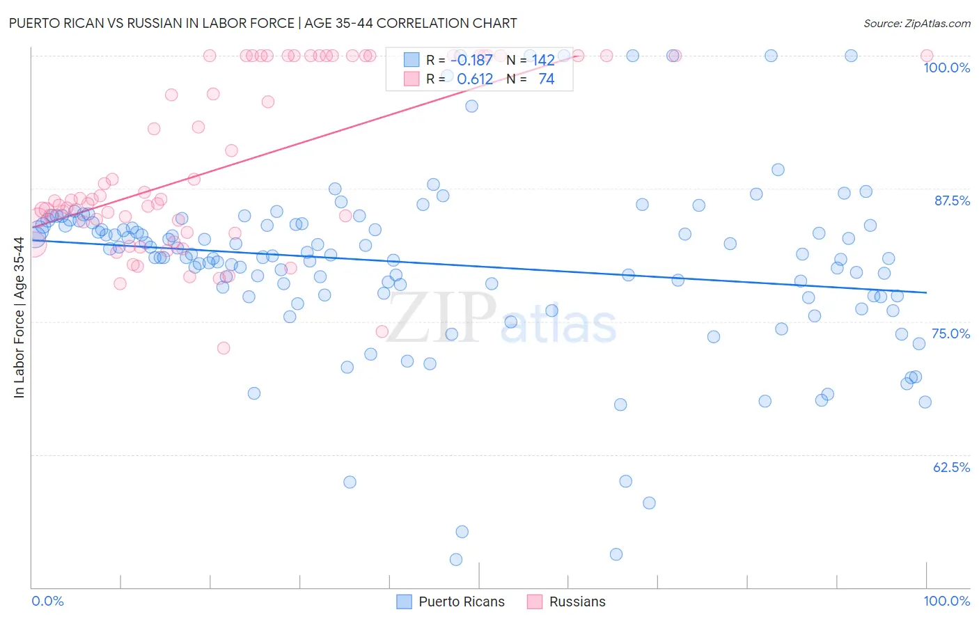 Puerto Rican vs Russian In Labor Force | Age 35-44
