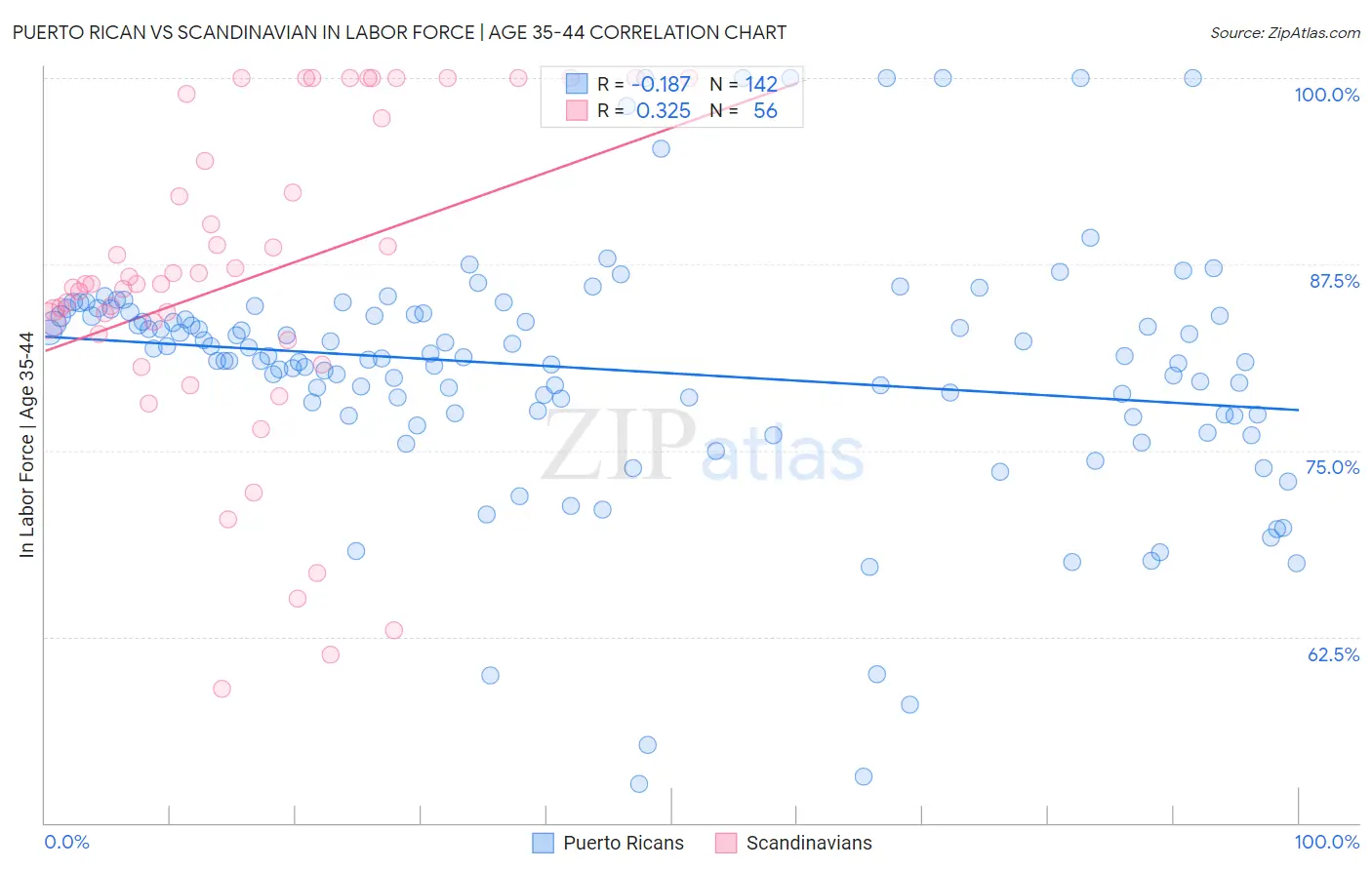 Puerto Rican vs Scandinavian In Labor Force | Age 35-44