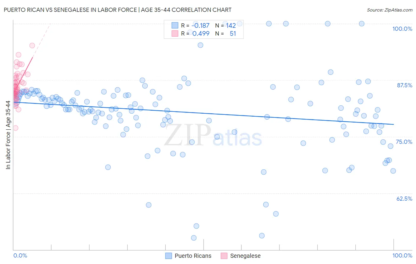 Puerto Rican vs Senegalese In Labor Force | Age 35-44