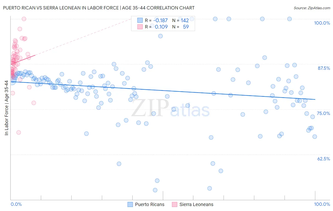 Puerto Rican vs Sierra Leonean In Labor Force | Age 35-44