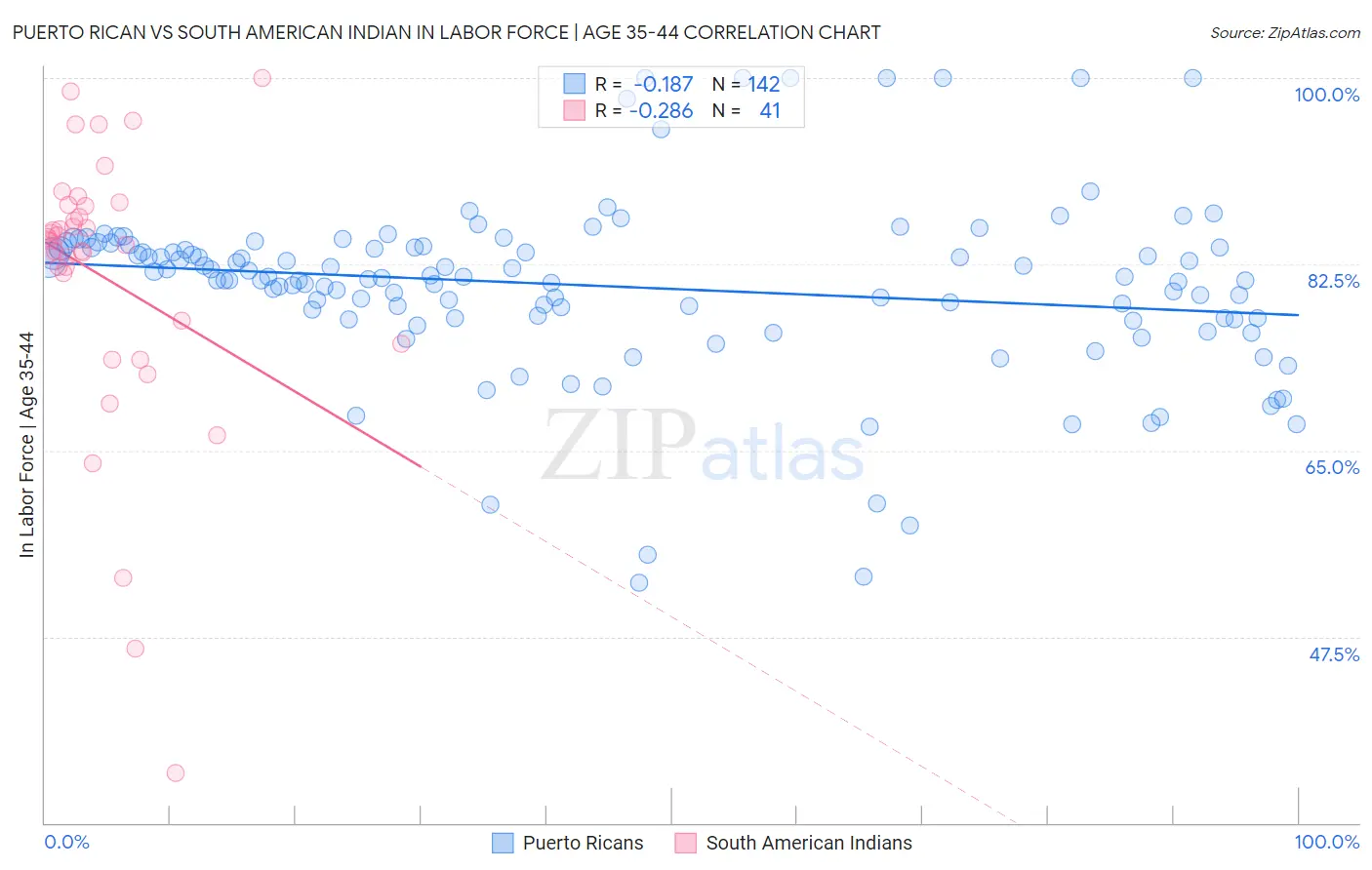 Puerto Rican vs South American Indian In Labor Force | Age 35-44