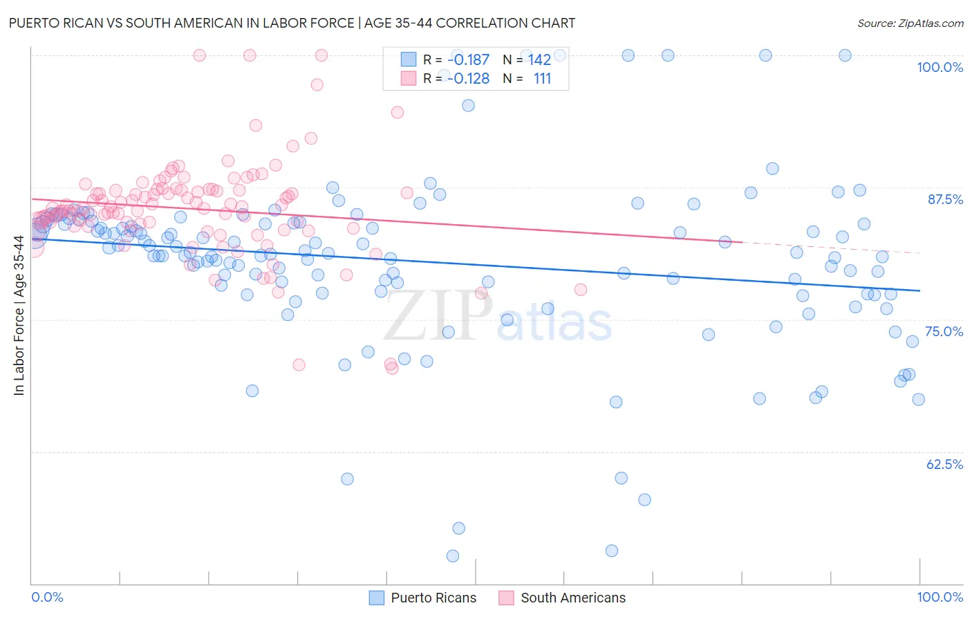 Puerto Rican vs South American In Labor Force | Age 35-44
