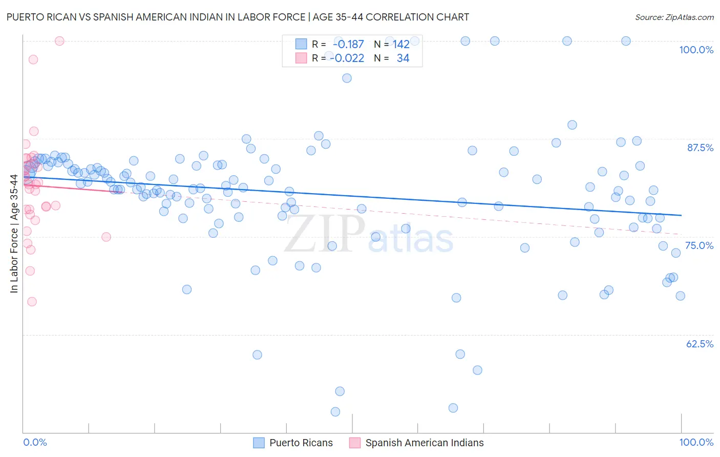 Puerto Rican vs Spanish American Indian In Labor Force | Age 35-44