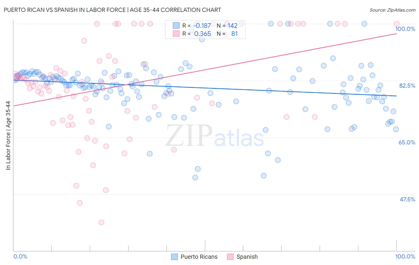 Puerto Rican vs Spanish In Labor Force | Age 35-44