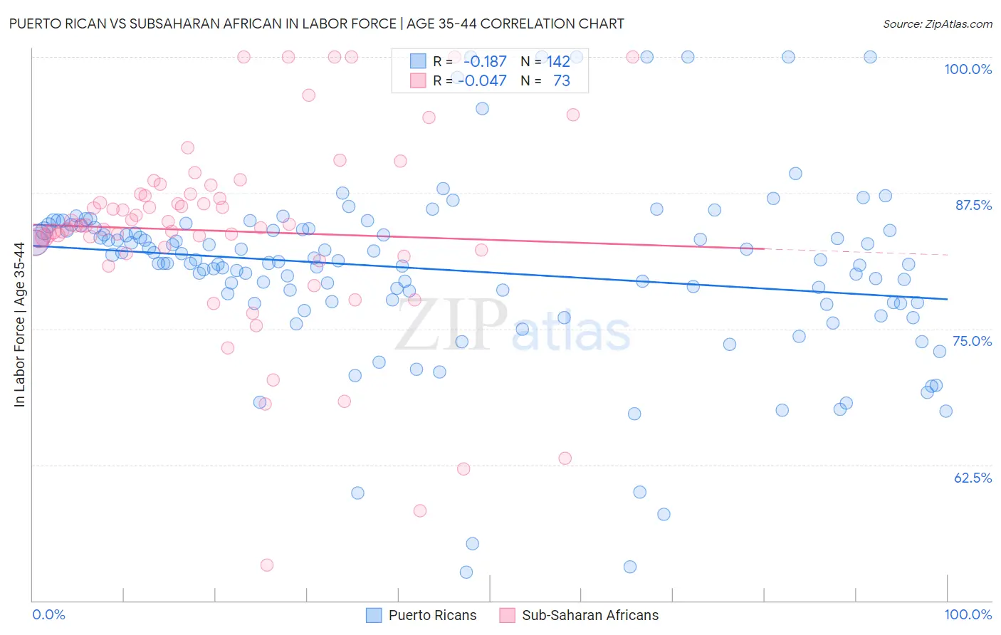 Puerto Rican vs Subsaharan African In Labor Force | Age 35-44