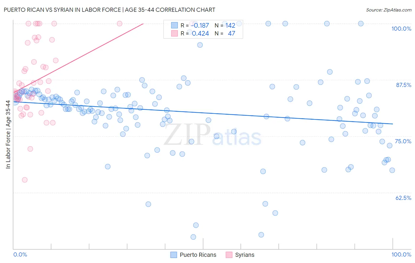 Puerto Rican vs Syrian In Labor Force | Age 35-44