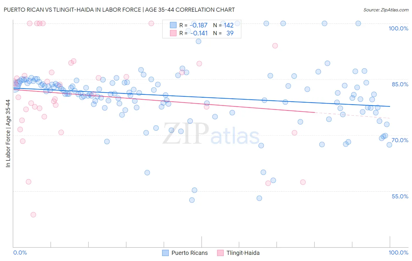 Puerto Rican vs Tlingit-Haida In Labor Force | Age 35-44