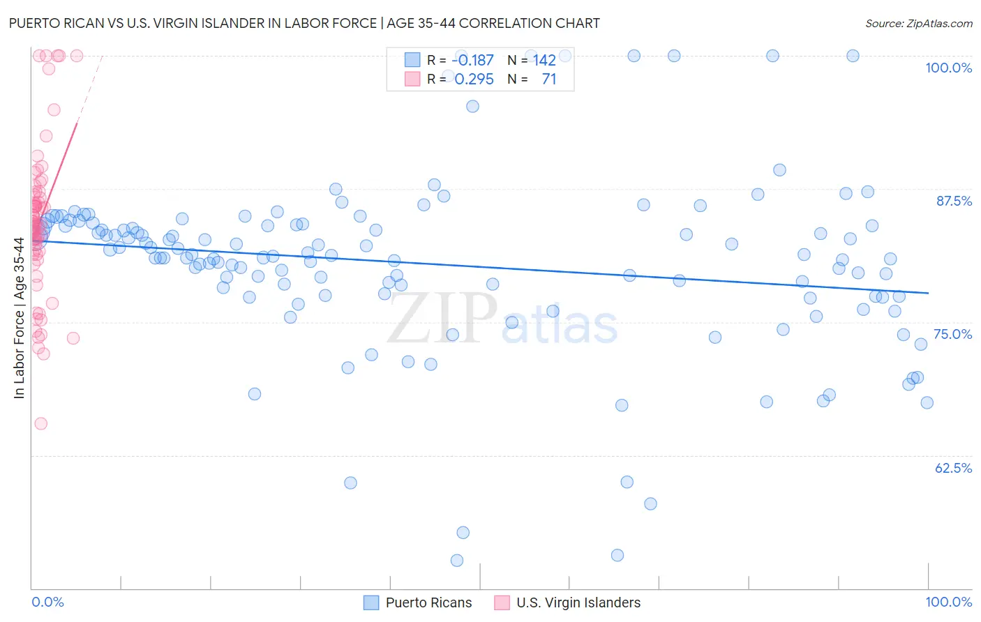 Puerto Rican vs U.S. Virgin Islander In Labor Force | Age 35-44