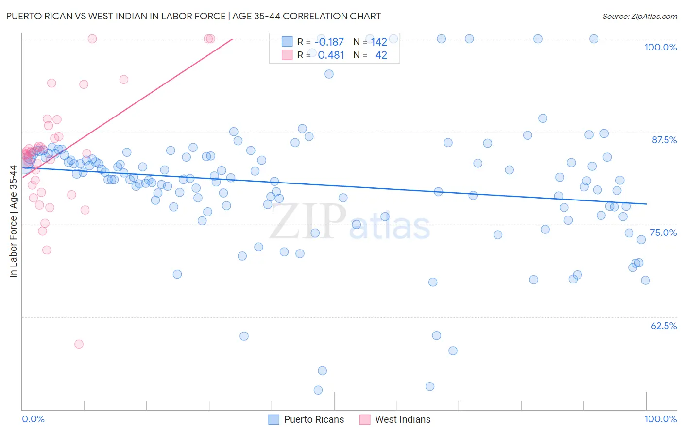Puerto Rican vs West Indian In Labor Force | Age 35-44