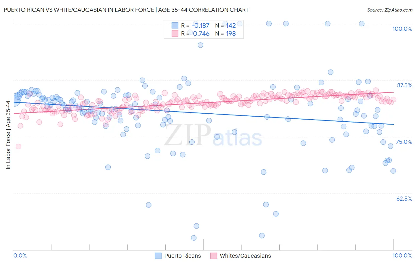 Puerto Rican vs White/Caucasian In Labor Force | Age 35-44