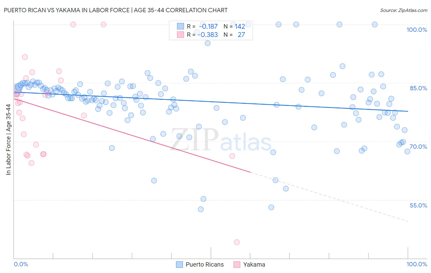 Puerto Rican vs Yakama In Labor Force | Age 35-44