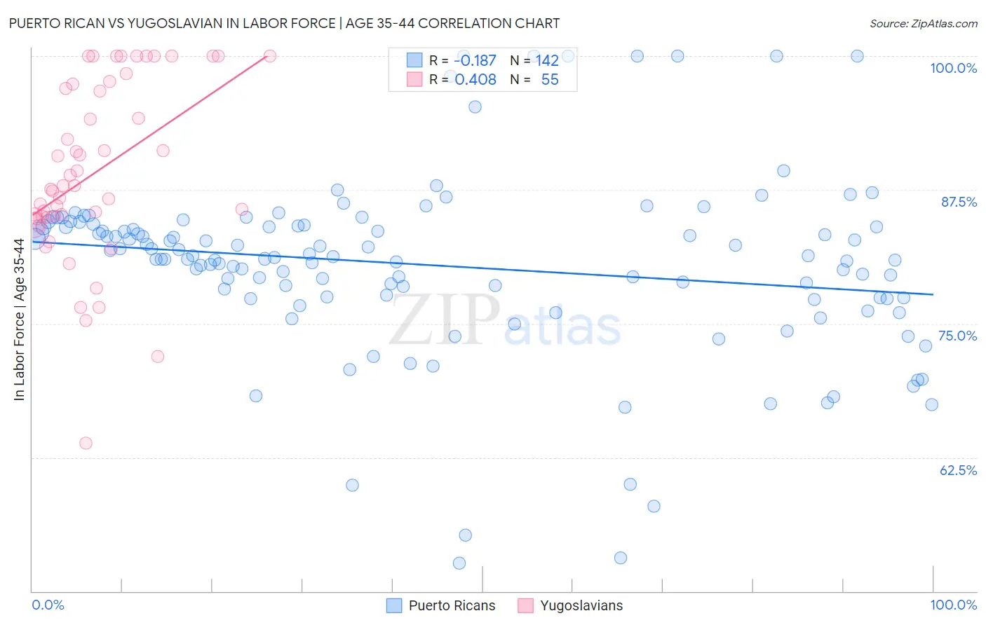 Puerto Rican vs Yugoslavian In Labor Force | Age 35-44