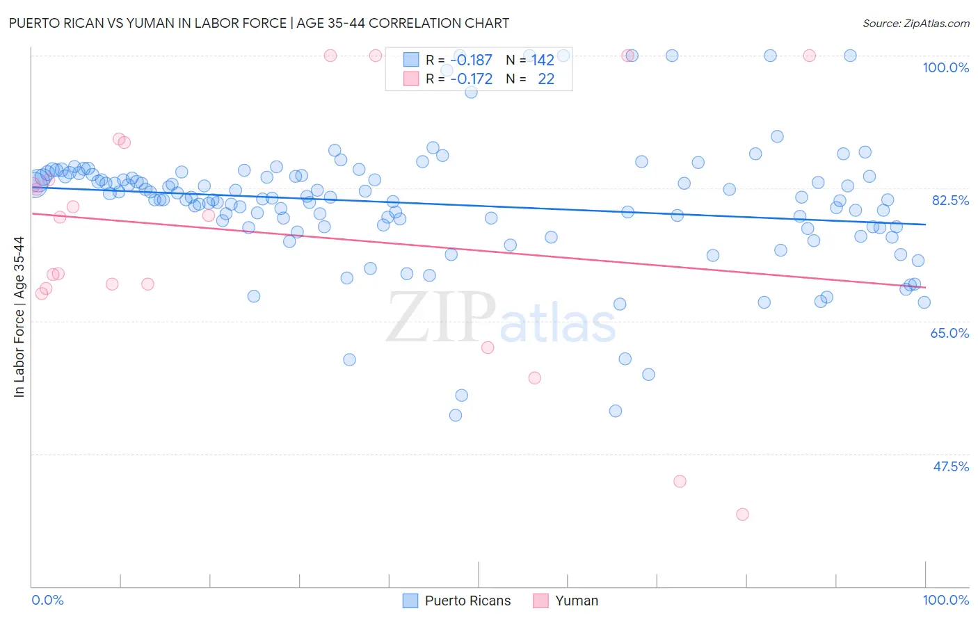 Puerto Rican vs Yuman In Labor Force | Age 35-44