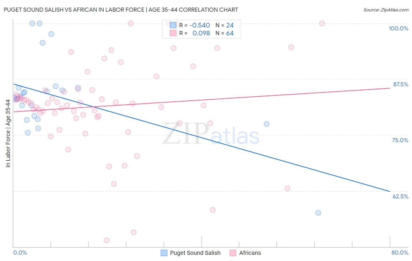 Puget Sound Salish vs African In Labor Force | Age 35-44