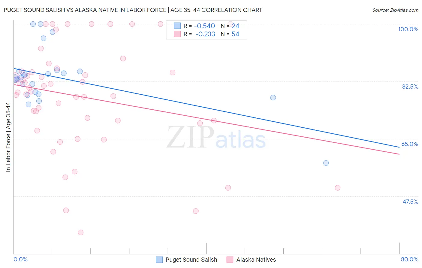 Puget Sound Salish vs Alaska Native In Labor Force | Age 35-44