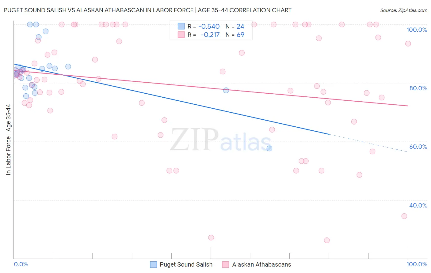 Puget Sound Salish vs Alaskan Athabascan In Labor Force | Age 35-44