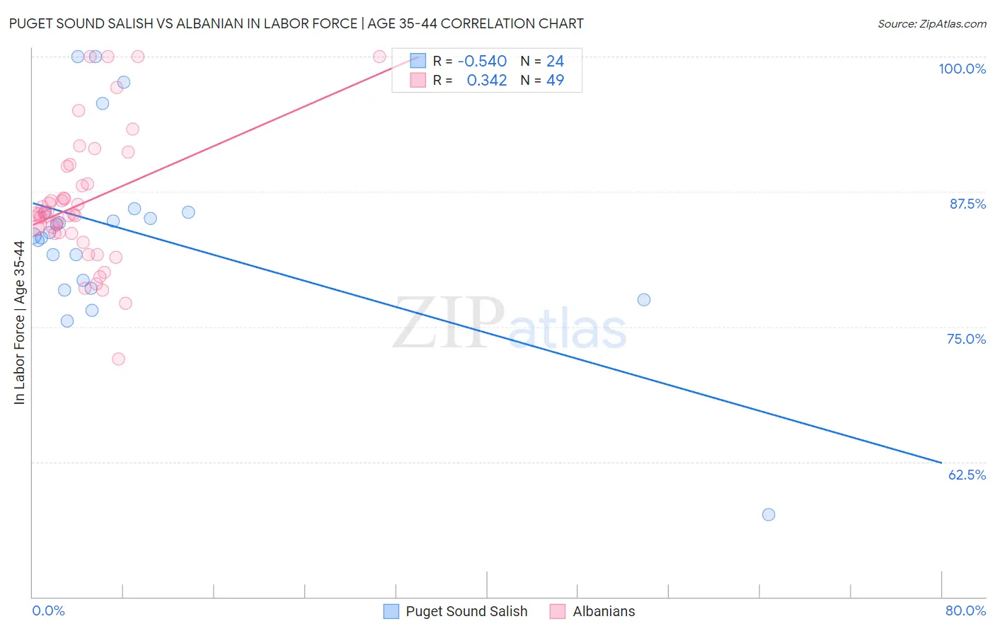Puget Sound Salish vs Albanian In Labor Force | Age 35-44
