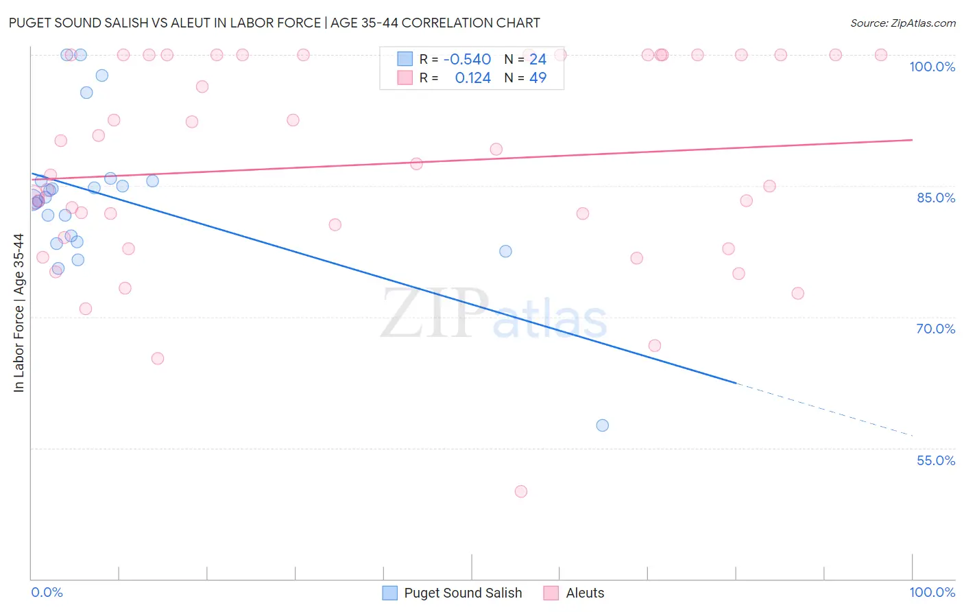 Puget Sound Salish vs Aleut In Labor Force | Age 35-44