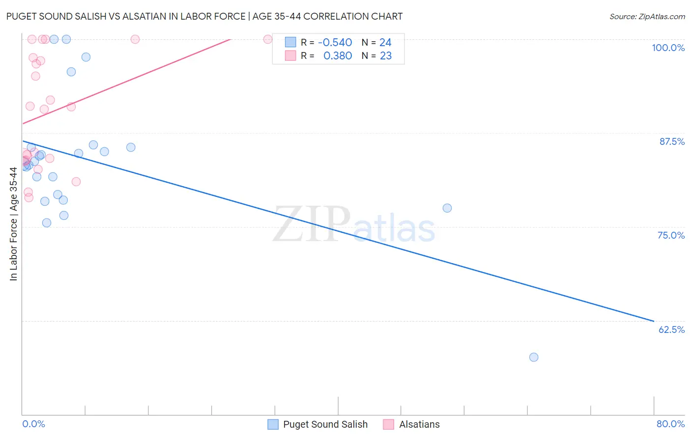Puget Sound Salish vs Alsatian In Labor Force | Age 35-44