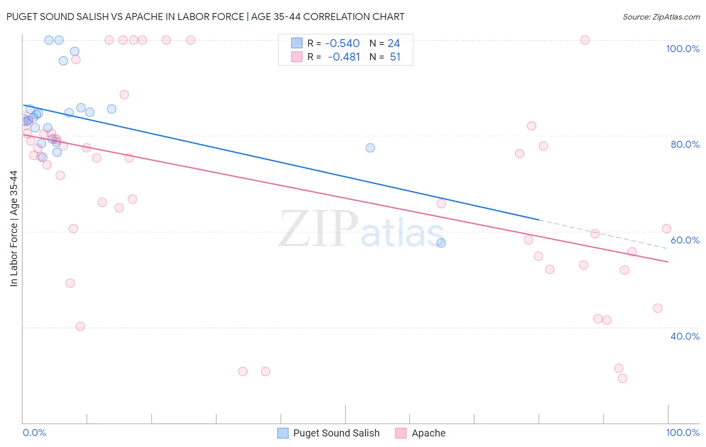 Puget Sound Salish vs Apache In Labor Force | Age 35-44