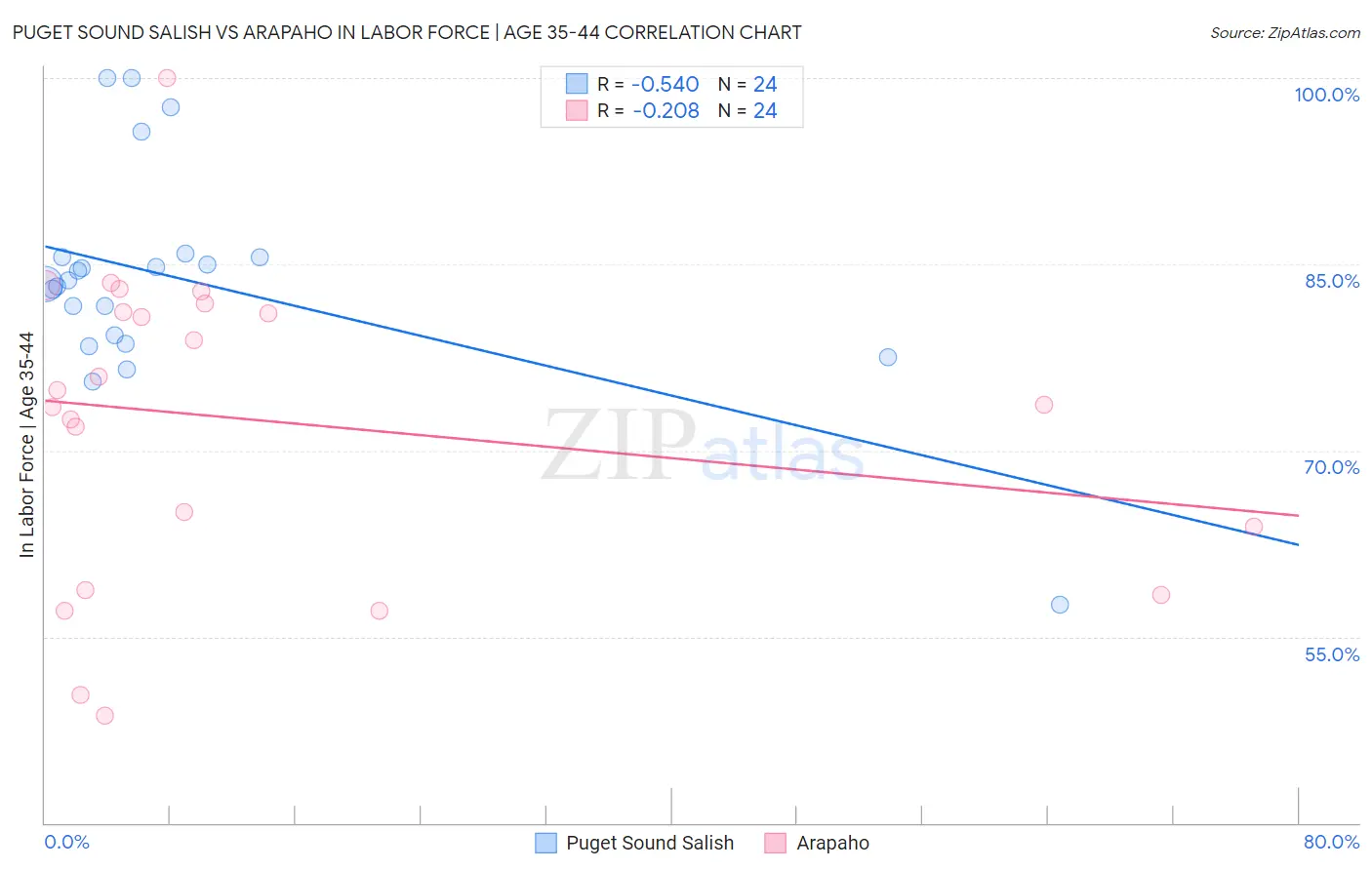 Puget Sound Salish vs Arapaho In Labor Force | Age 35-44