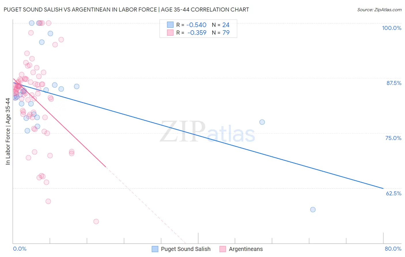 Puget Sound Salish vs Argentinean In Labor Force | Age 35-44