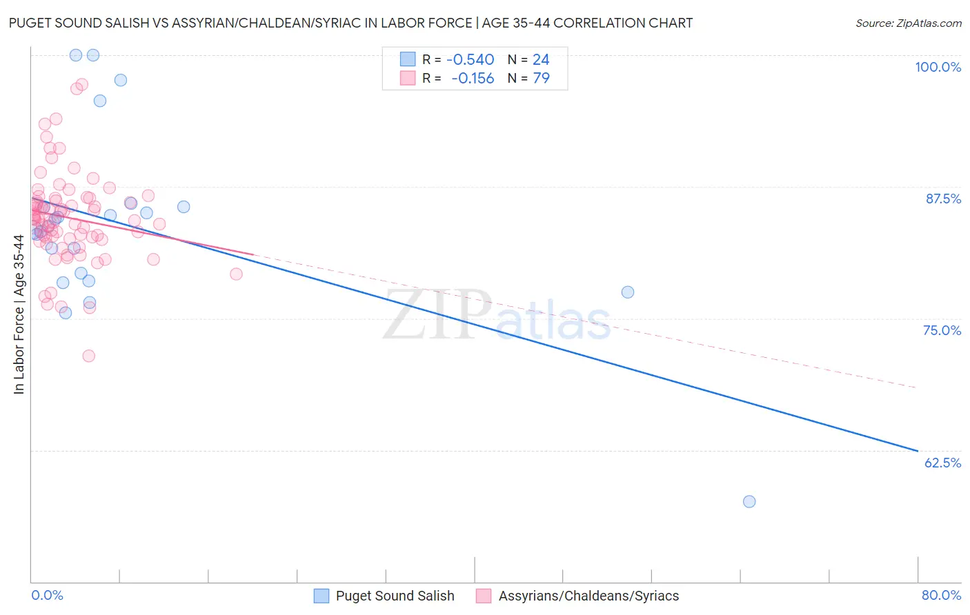 Puget Sound Salish vs Assyrian/Chaldean/Syriac In Labor Force | Age 35-44