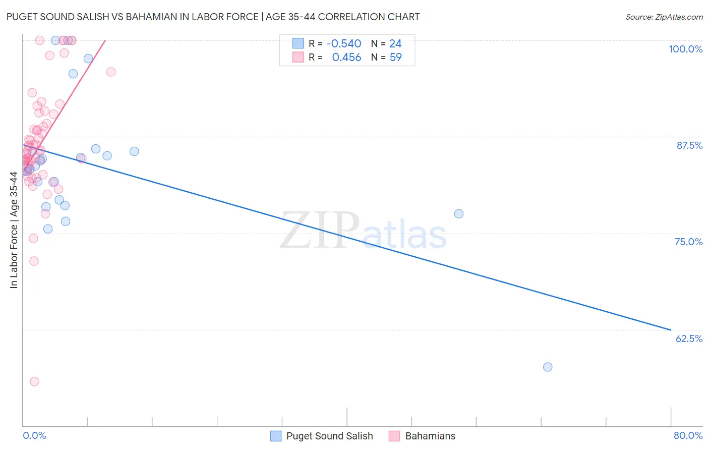 Puget Sound Salish vs Bahamian In Labor Force | Age 35-44