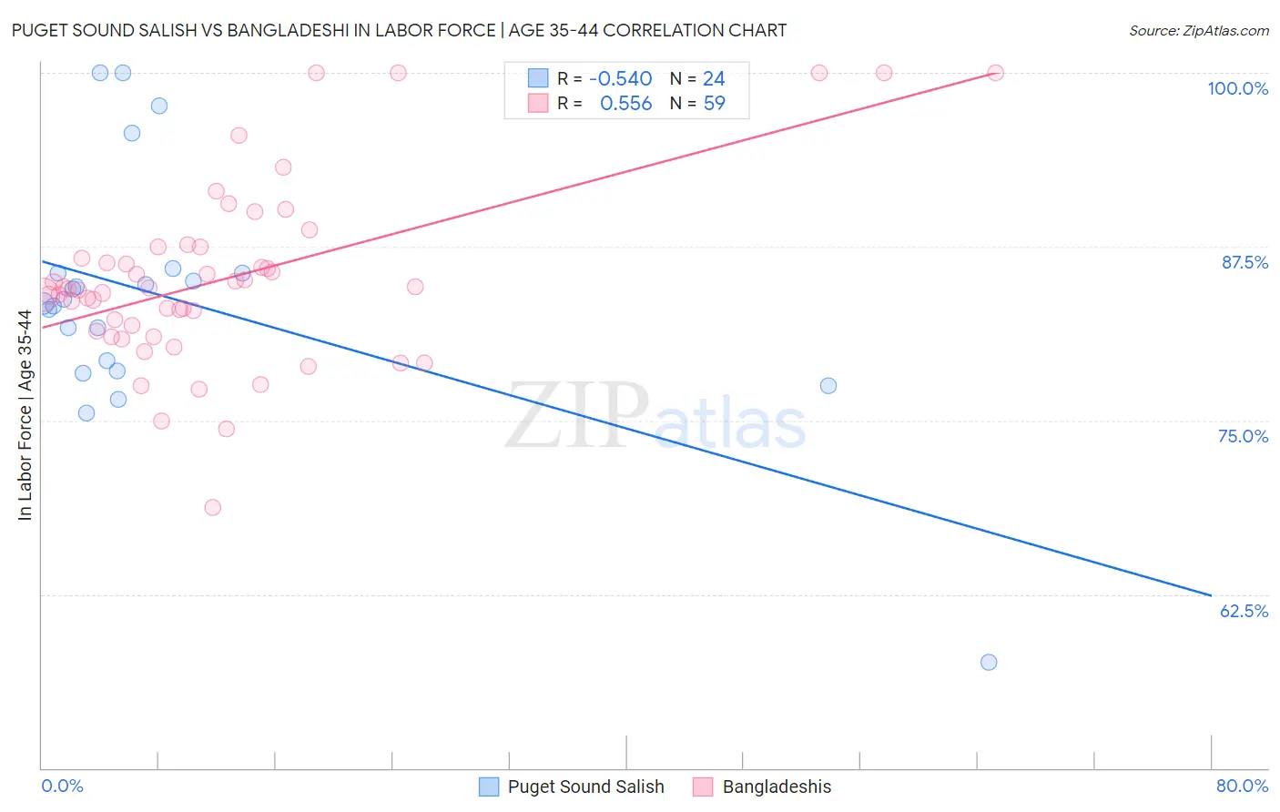 Puget Sound Salish vs Bangladeshi In Labor Force | Age 35-44
