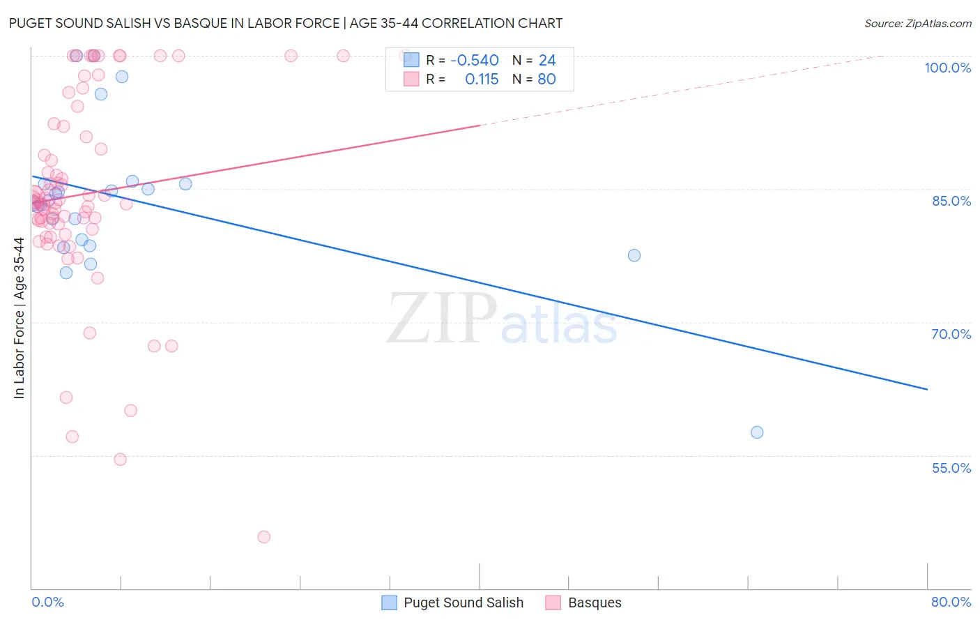 Puget Sound Salish vs Basque In Labor Force | Age 35-44