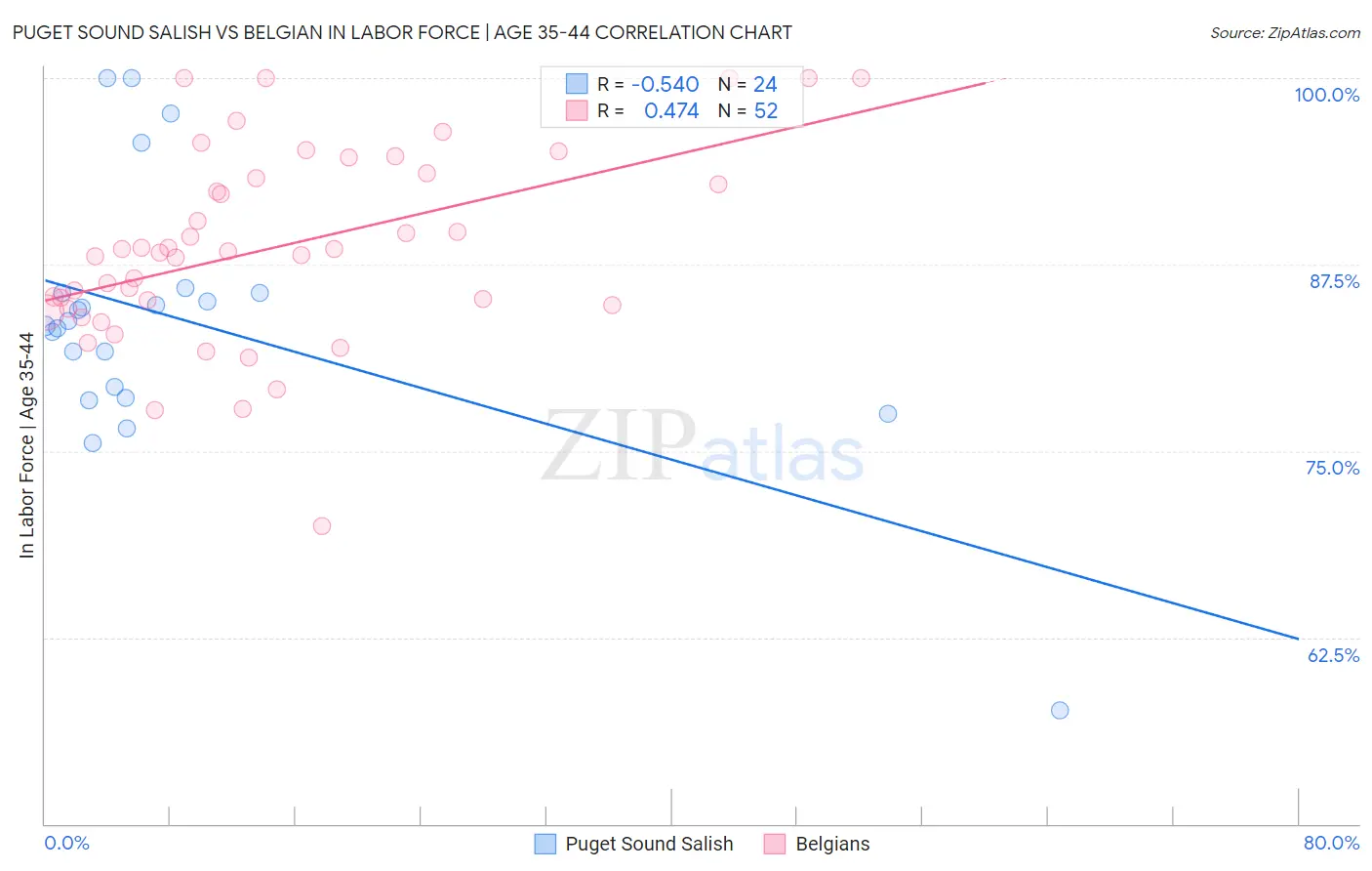 Puget Sound Salish vs Belgian In Labor Force | Age 35-44