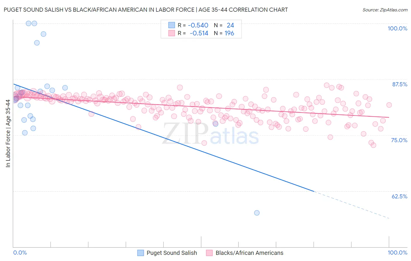 Puget Sound Salish vs Black/African American In Labor Force | Age 35-44