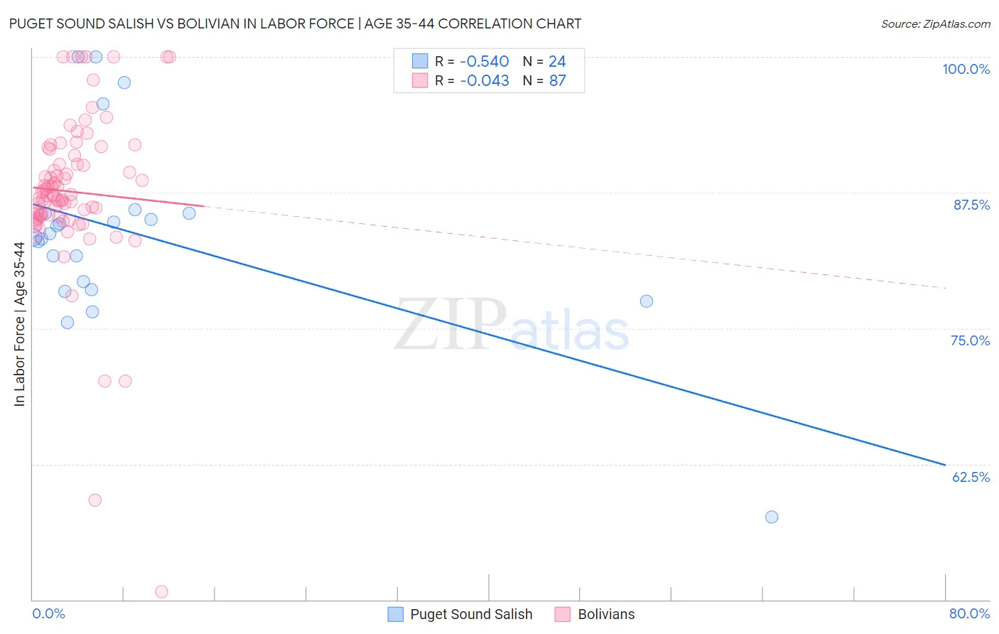 Puget Sound Salish vs Bolivian In Labor Force | Age 35-44