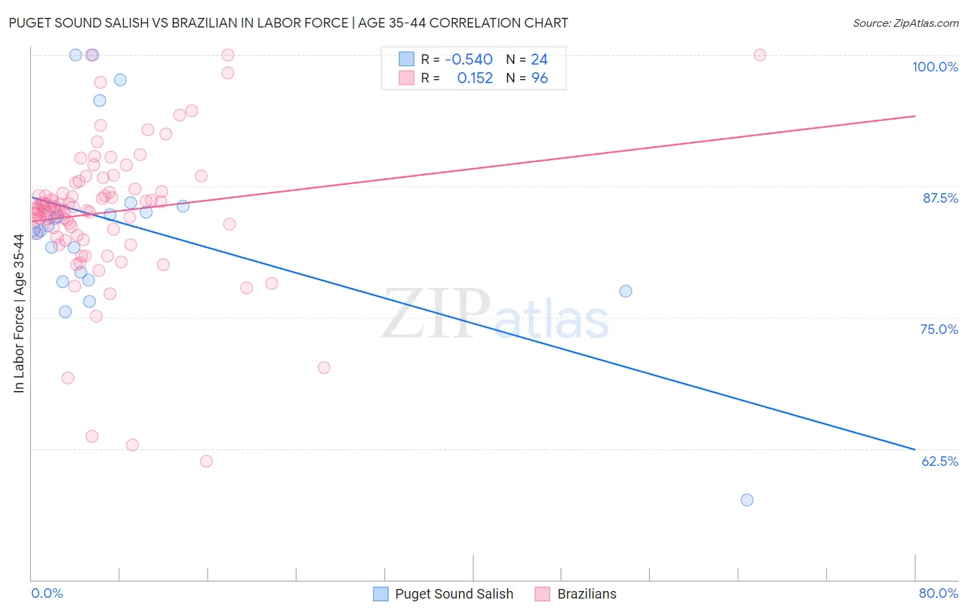 Puget Sound Salish vs Brazilian In Labor Force | Age 35-44