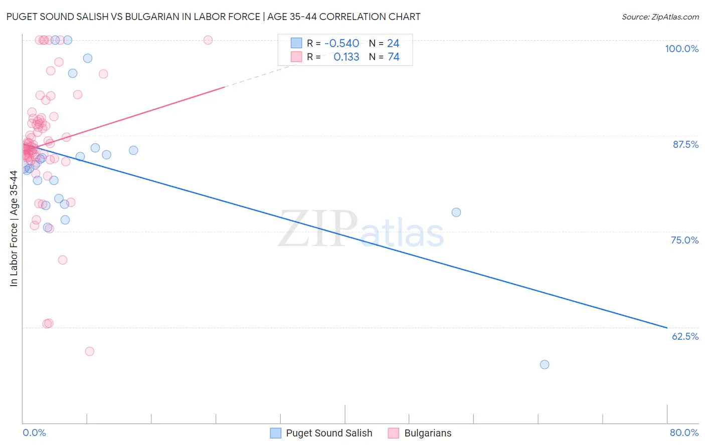 Puget Sound Salish vs Bulgarian In Labor Force | Age 35-44