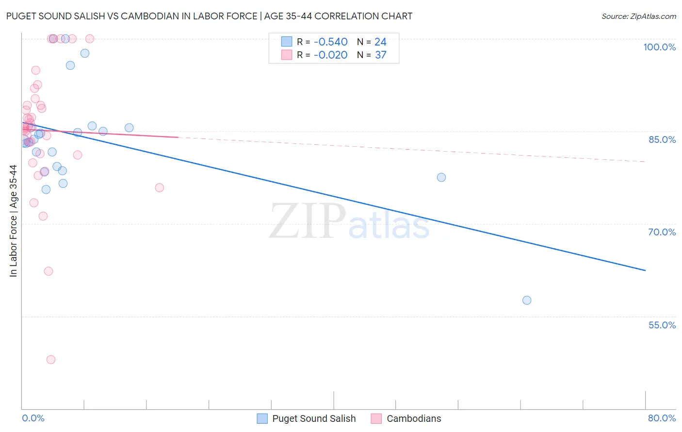 Puget Sound Salish vs Cambodian In Labor Force | Age 35-44