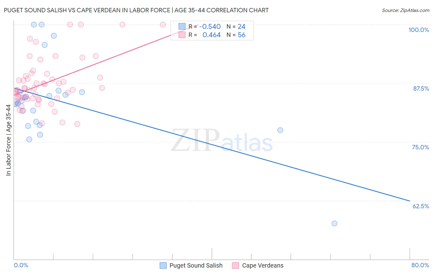 Puget Sound Salish vs Cape Verdean In Labor Force | Age 35-44