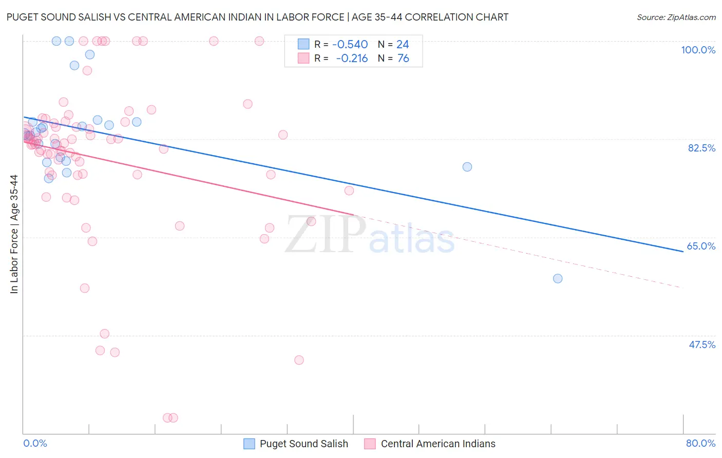 Puget Sound Salish vs Central American Indian In Labor Force | Age 35-44