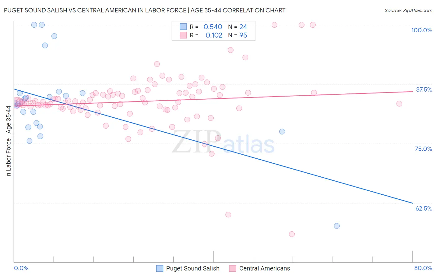 Puget Sound Salish vs Central American In Labor Force | Age 35-44