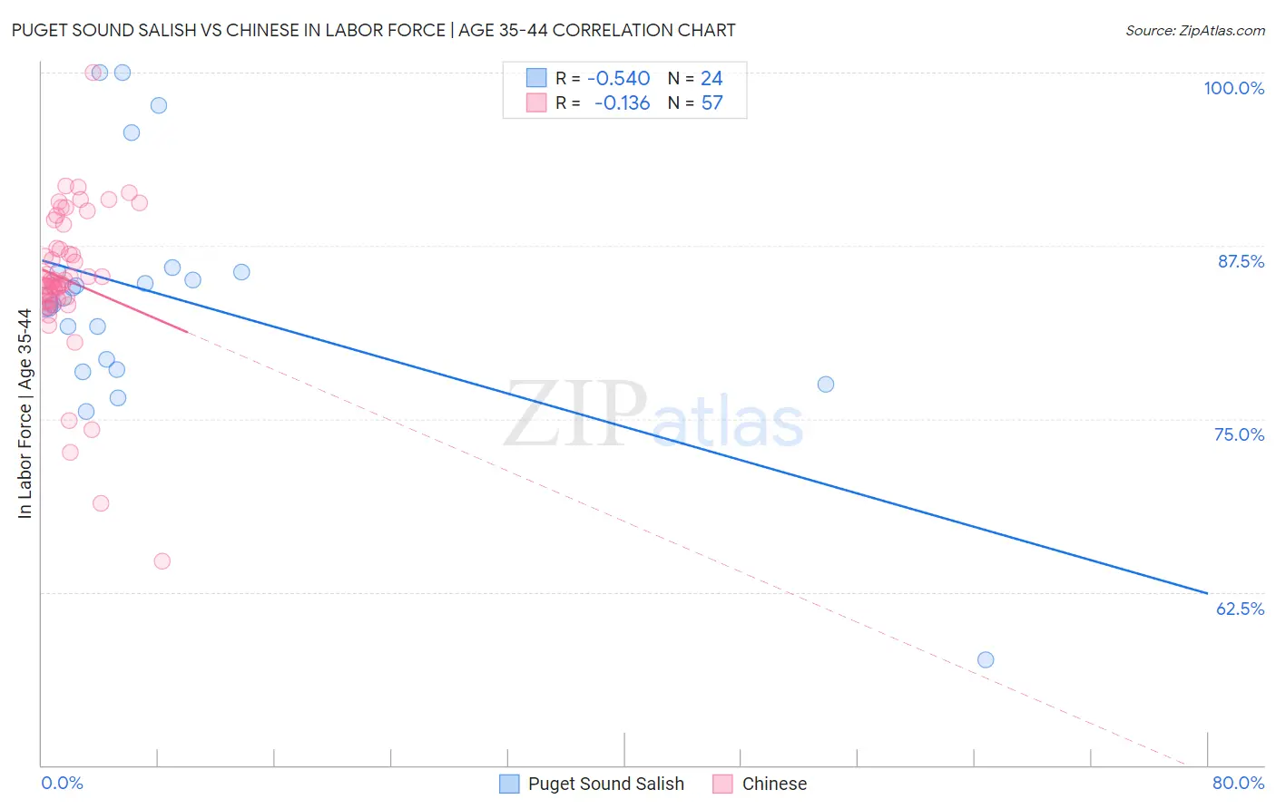 Puget Sound Salish vs Chinese In Labor Force | Age 35-44