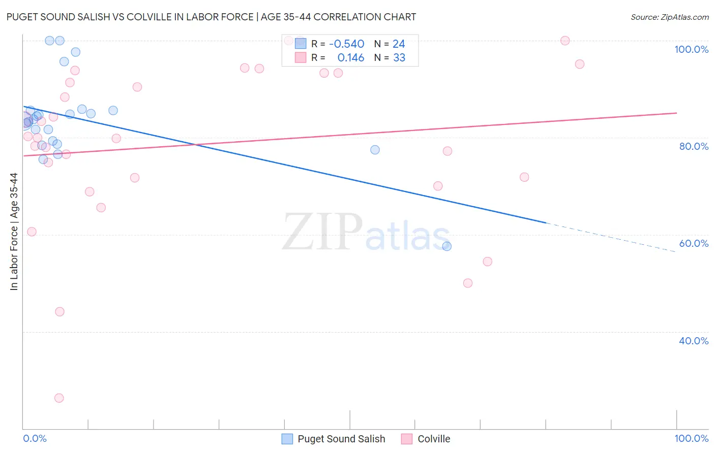 Puget Sound Salish vs Colville In Labor Force | Age 35-44